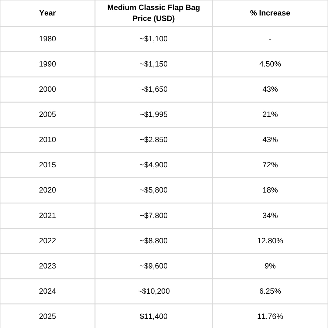 Chanel Classic Flap Bag Price History: Then vs. Now – What You Need to Know